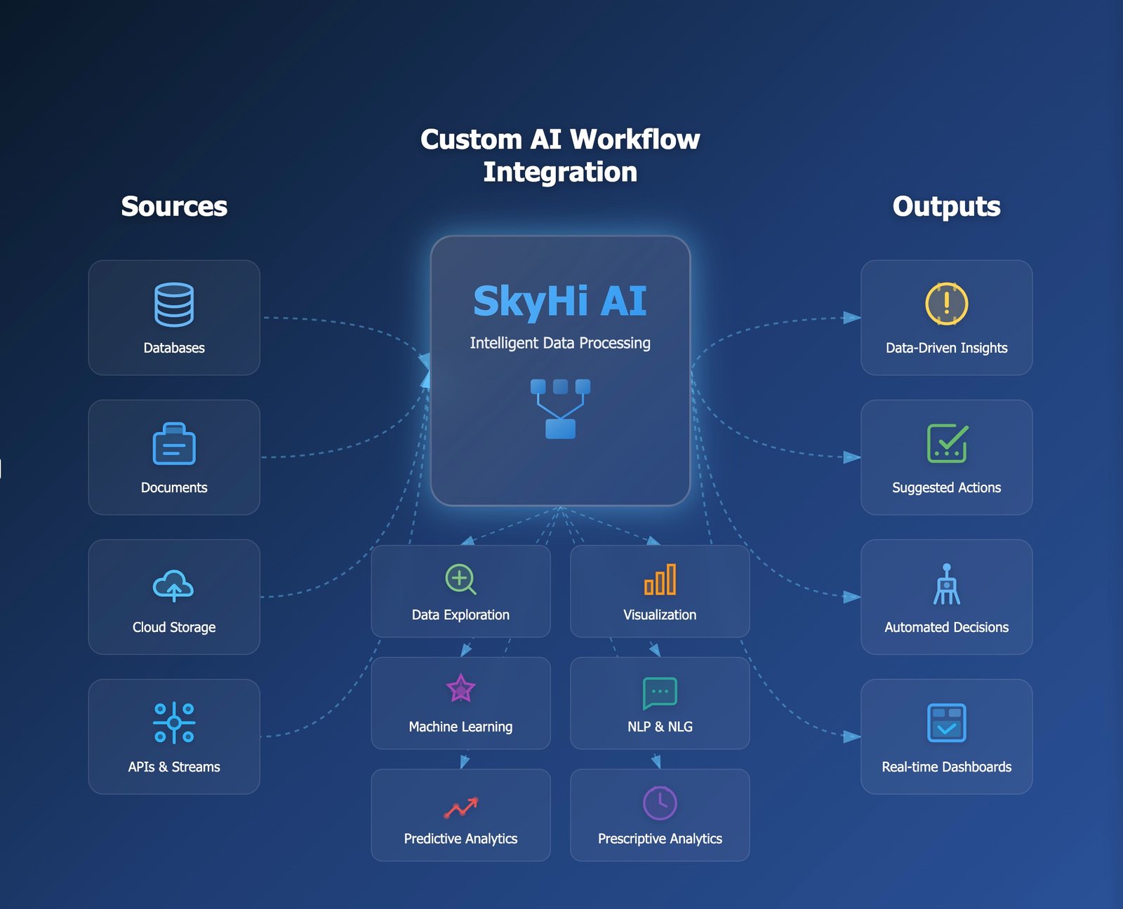 Workflow Integration